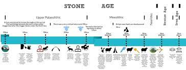 Stone Age Stone Age Iron Age Stone Age Tools