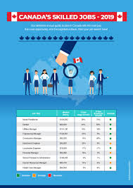 Exceedingly Demanded Jobs In Canada 2019 Work Visa Canada Overseas Jobs