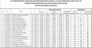 Masuk teknik sipil ui ane masuk jalur sbmptn ente bilang kalo. Populer Rata Rata Rapor Snmptn Undangan