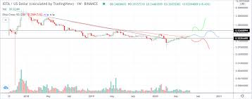 Us dollar to canadian dollar forecast for november 2021. Iota Miota Price Prediction 2 5 By The End Of 2020