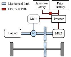 Problems for toyota are piling up as new complaints roll in about the prius, one of their most popular models. Power Flow Diagram For Plug In Hybrid Toyota Prius Download Scientific Diagram