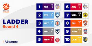 A league table is a ranking of companies based on certain financial metrics. Twitter à¤ªà¤° A League Perthgloryfc Are Top Of The Table After 4 Rounds Aleague Whereheroesaremade