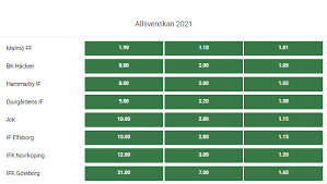 Speltips Och Odds Pa Allsvenskan 2021 Speltips Odds