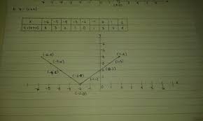 Maybe you would like to learn more about one of these? Contoh Soal Fungsi Nilai Mutlak Dan Grafiknya