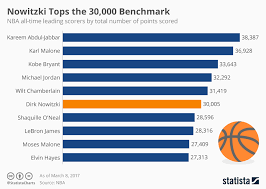 Chart Dallas Dirkules Goes Past The 30 000 Statista