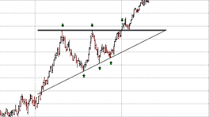 Chart Patterns Ascending Triangles