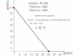 How To Calculate The Budget Line - Youtube
