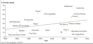 This movie takes what is a pretty basic fairytale and really goes ham! Scatter Plot Showing Percent Of Words Spoken By Female Characters In Select Disney Movies Sample Charts