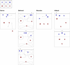 4 2 Rotation Volleyball Practice Volleyball Workouts Coaching Volleyball
