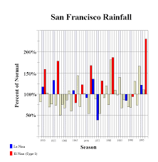 El Niño And California Precipitation