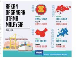 Jun 18, 2021 · menjelaskan lebih lanjut berkenaan pelaburan malaysia bersama lebih daripada 190 buah negara mohd uzir berkata rantau asia kekal menjadi sumber utama fdi di malaysia pada 2020 dengan aliran masuk bersih sebanyak rm18.3 bilion. Rakan Dagang Utama Malaysia Diagram Quizlet