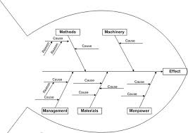 Ishikawa Diagram Definition