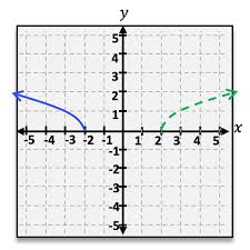 Image result for reflections of functions