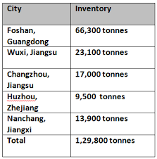 Chinese Aluminium Alloy Price Still Shows Restraint Against