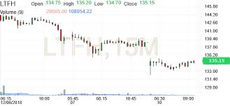 L T Finance Hld Stock Candlestick Chart Ltfh Investing Com
