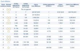 There was one winner of the euromillions jackpot. Euromillions Resultats Du Tirage Du Vendredi 29 Septembre 2017 Pas De Gagnant Pour La Cagnotte De 177 Millions La Grille Complete Des Gains