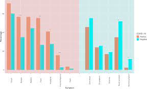 Maybe you would like to learn more about one of these? Plos One Covid 19 Symptoms Predictive Of Healthcare Workers Sars Cov 2 Pcr Results