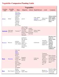 Vegetables Companion Planting Guide Wikipedia