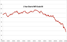 Oil Price Charts Business Insider