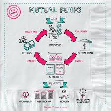 View fund documents mutual funds performance results. Mutual Fund Definition Investing Stock Hedge Fund Napkin Finance