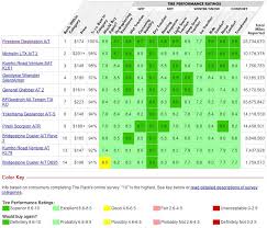 Tire Noise Rating Chart Chilangomadrid Com