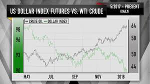 Cramers Charts Show Oil Prices Could Soon Peak