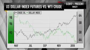 cramers charts show oil prices could soon peak