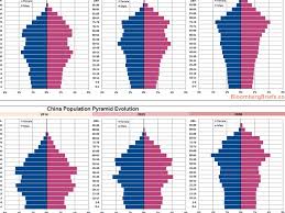 Population Charts China Japan The Us Business Insider