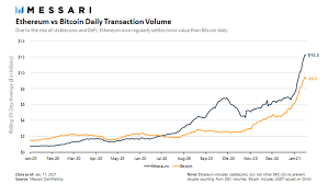 Ether is the second most valuable cryptocurrency on the planet, and gunning for bitcoin's crown. Ethereum S Daily Transaction Volume Is Going Parabolic Surpassing Bitcoin By 3 Billion Blockchain News