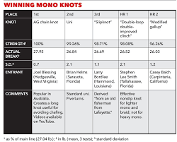 Best Knot For Braided Line Monofilament Line Sport