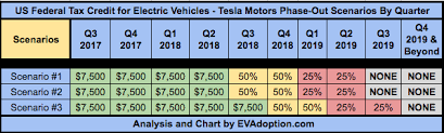 An official website of the united states government your general business credit for the year consists of you. Federal Ev Tax Credit Phaseout Quarter For Tesla Becoming More Clear Sort Of Cleantechnica