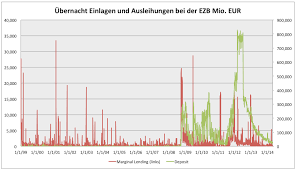 Es lohnt sich also nicht das geld auf dem. Banken Leihen Sich 173 Mrd Eur Bei Der Ezb Steigt Das Misstrauen Wieder Godmodetrader