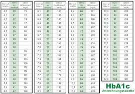 Https Www Diabaer At Uploads Pdfs Hba1c Umrechnungstabelle Pdf