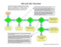 Dala penulisan karya ilmiah (artikel, jurnal, laporan tugas akhir, skripsi, tesis, dan disertasi). Apa Style 6th Edition Blog Digital Object Identifier Doi