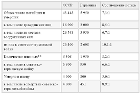 22 июня 1941 года фашистская германия без объявления войны напала на советский союз. 100 Interesnyh Faktov O Velikoj Otechestvennoj Vojne