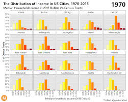 Visualizing Americas Middle Class Squeeze Metrocosm