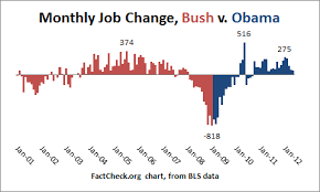 Total Jobs Created Under Obama