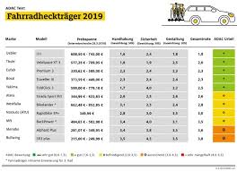 Fahrradtrager Fur Die Anhangerkupplung Im Test