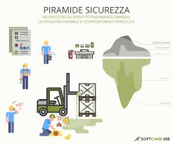 Piramide Della Sicurezza La Cultura Della Segnalazione Analisi E Risoluzione Softcare Hse