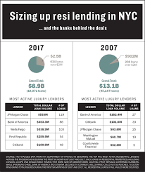 Residential Mortgages Nyc Jpmorgan Chase Bank Of America