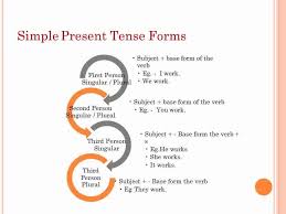 We use the simple present tense for anything. Learn English Grammar Simple Present Tense Facebook