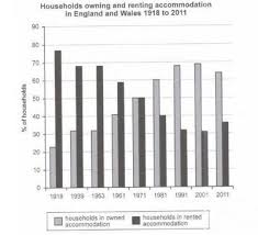 Ielts Bar Chart Households In Owned And Rented Accommodation