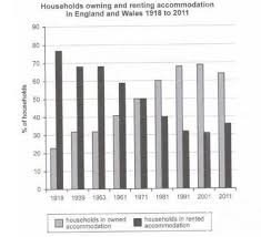 ielts bar chart households in owned and rented accommodation