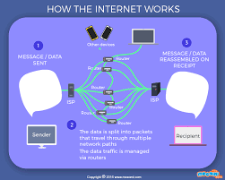 What Is Internet And How It Works Gifographic Mocomi Kids What Is Internet Animated Infographic Instant Messaging