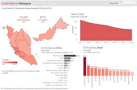Mathematically speaking, the number of index crimes is the sum of the number of property and violent crimes. Crime Rate In Malaysia Oc Dataisbeautiful