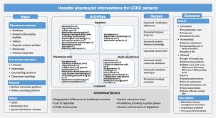 Image result for Medications in COPD Management