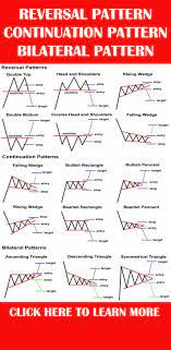 Main Type Of Reversal Pattern Continuation Pattern And Bilateral Pattern In Forex Trading Trading Charts Technical Analysis Charts Forex Trading