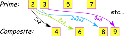 Explore what are prime numbers with the help of examples. Prime Numbers Chart And Calculator