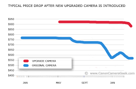 5 Best Canon Dslr Camera Choices Updated For 2019 Prices