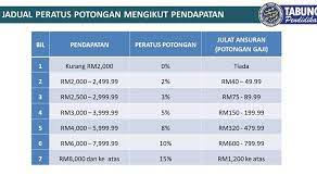 Perintah cukai pendapatan (pengecualian) (no. Jadual Baru Potongan Gaji Secara Progresif Ptptn Pendidik2u
